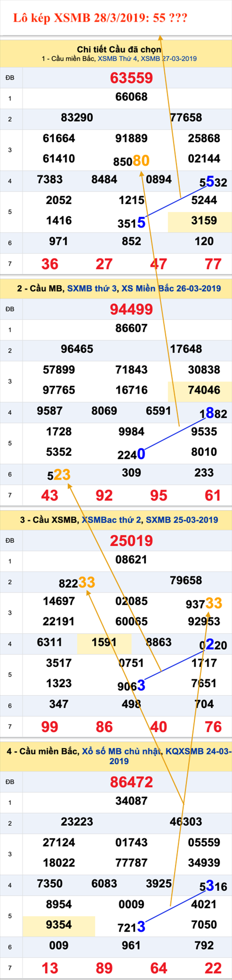 An so kep thu nhat - Lo kep XSMB 28-03-2019 An so kep thu nhat - Lo kep XSMB 28-03-2019